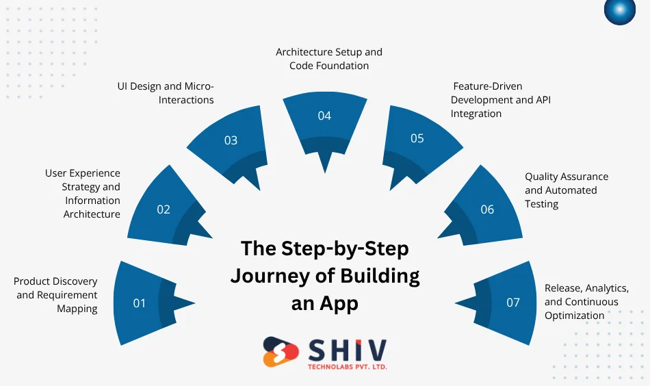The Step-by-Step Journey of Building an App