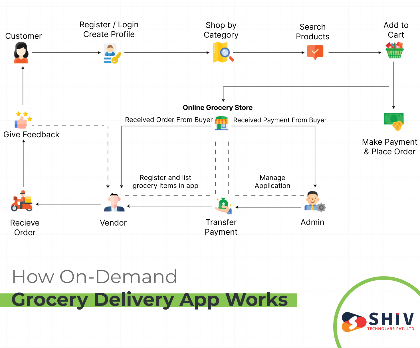 how on demand grocery delivery app