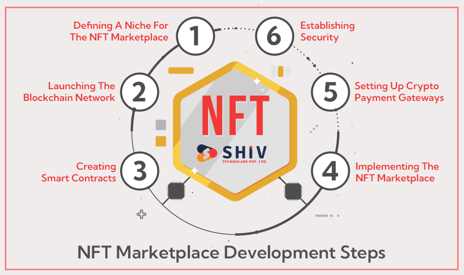 NFT Marketplace Development Steps