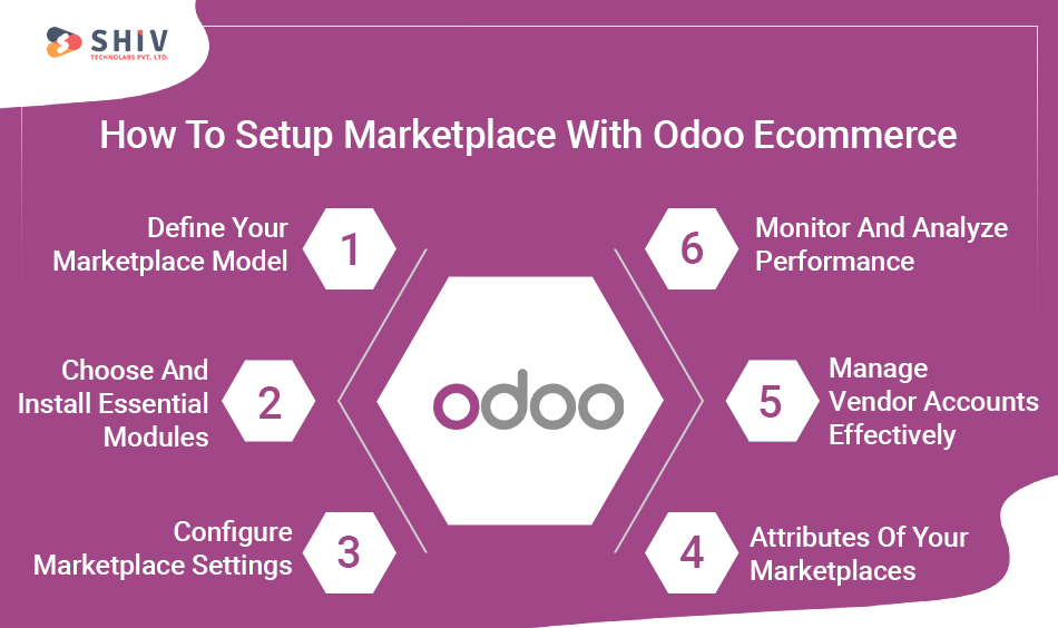 Setup Marketplace With Odoo Ecommerce