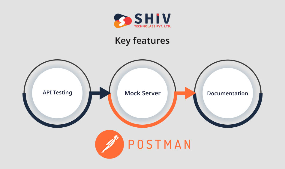 Postman - Best app-making tool for iOS