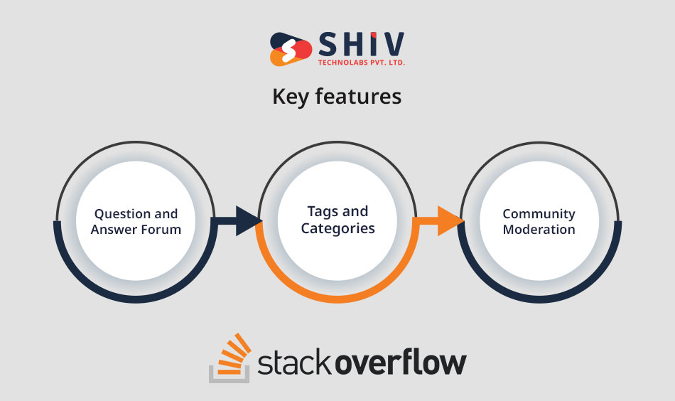 Stack Overflow - Best iOS development tools