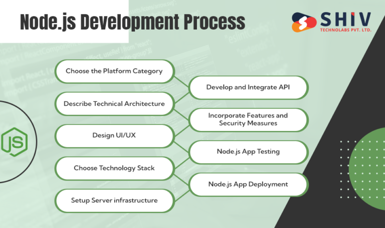 Node JS Development: A Complete Guide {2024}