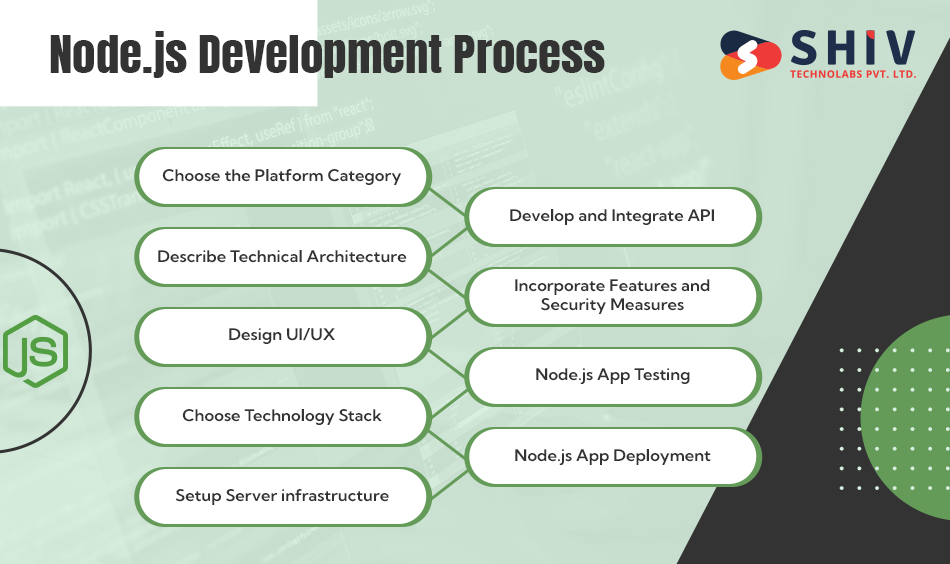Node.js-Development-Process