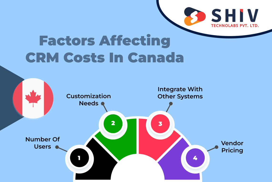 Factors Affecting CRM Costs in Canada
