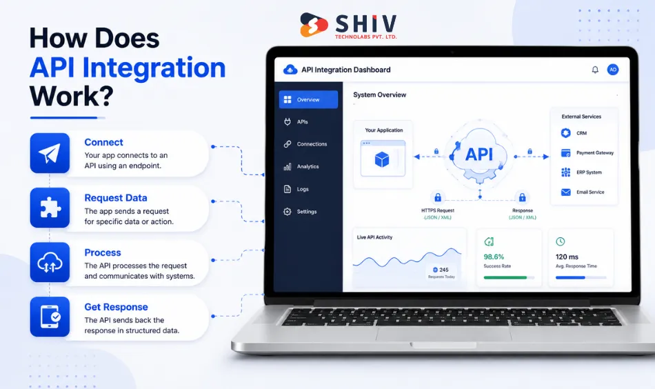 How Does API Integration Work?