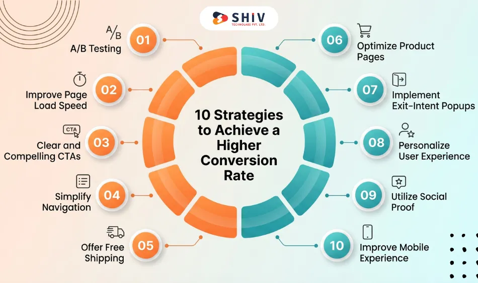 10 Strategies to Achieve a Higher Conversion Rate
