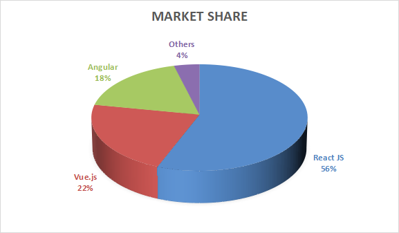 visual representation of React’s market