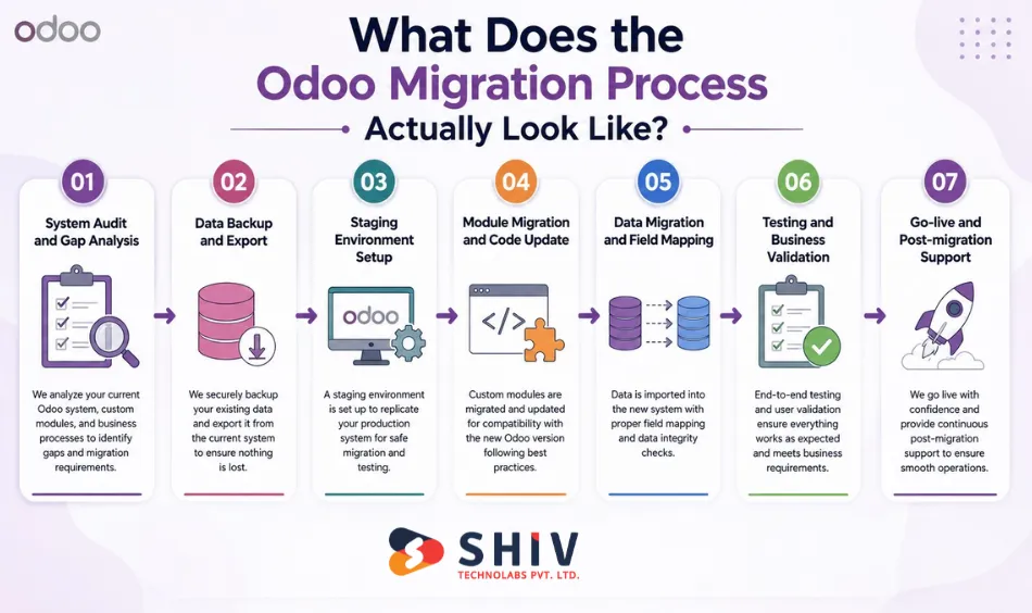 What Does the Odoo Migration Process Actually Look Like?
