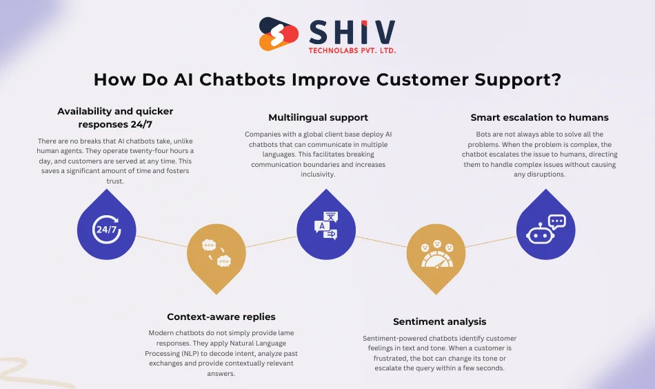 How Do AI Chatbots Improve Customer Support