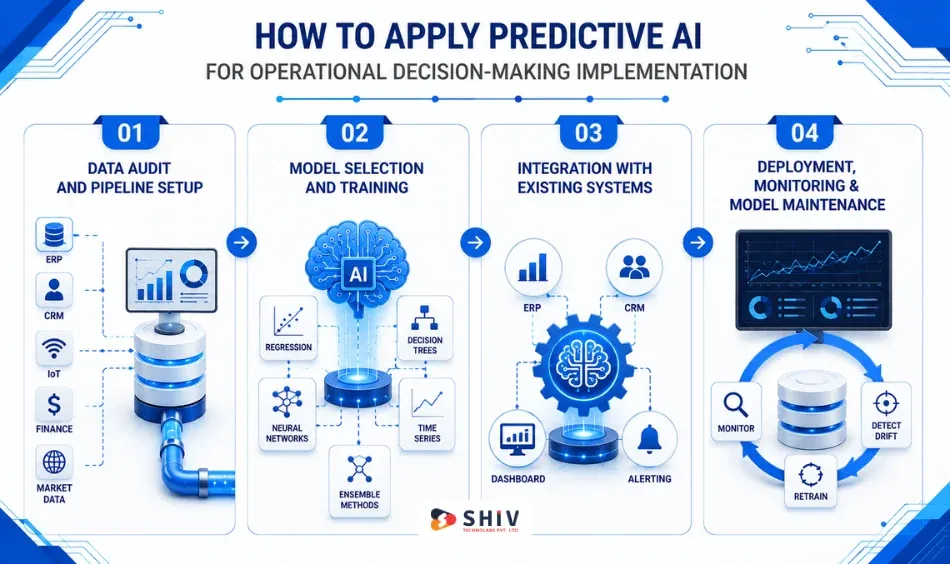 How to Apply Predictive AI for Operational Decision-Making Implementation