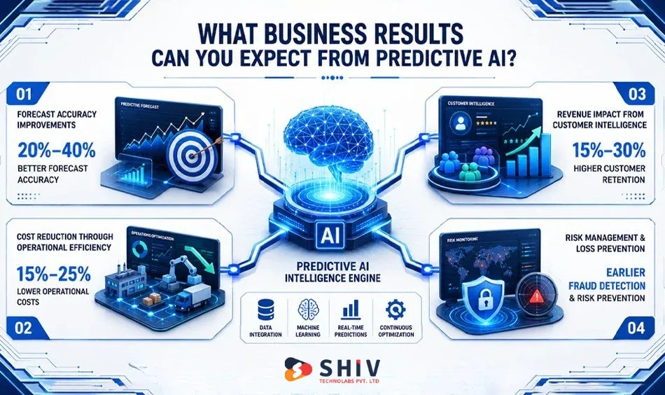 What Business Results Can You Expect from Predictive AI?