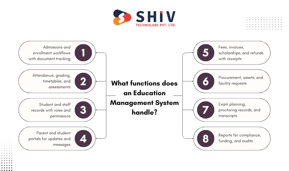What functions does an Education Management System handle