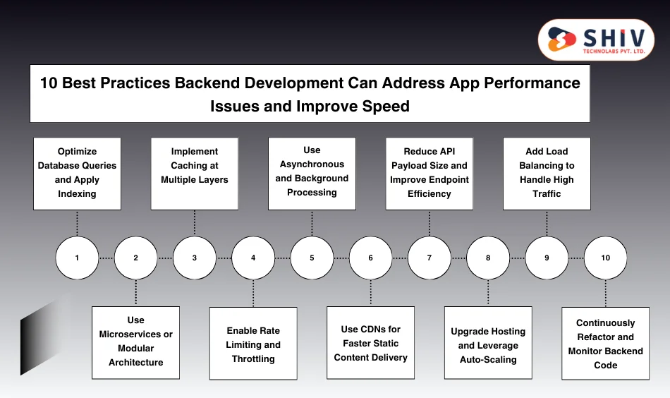 10 Best Practices Backend Development Can Address App Performance Issues and Improve Speed