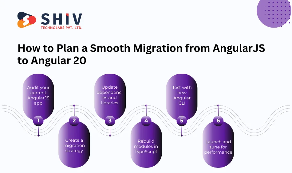 How to Plan a Smooth Migration from AngularJS to Angular 20