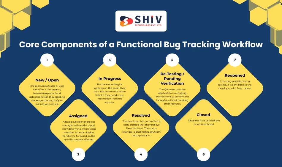 Core Components of a Functional Bug Tracking Workflow