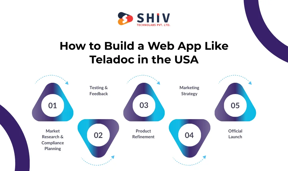 How to Build a Web App Like Teladoc in the USA (Step-By-Step Development Process)