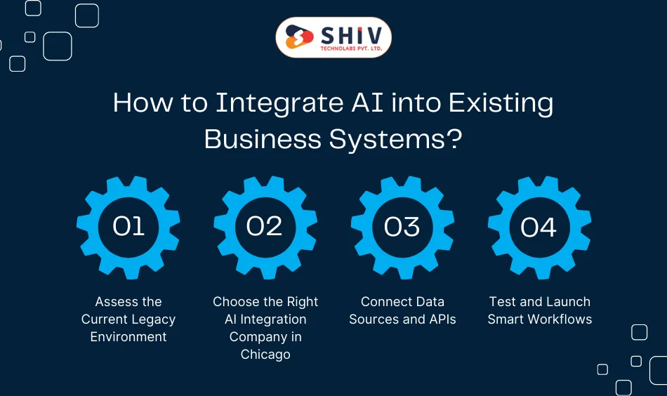 How to Integrate AI into Existing Business Systems