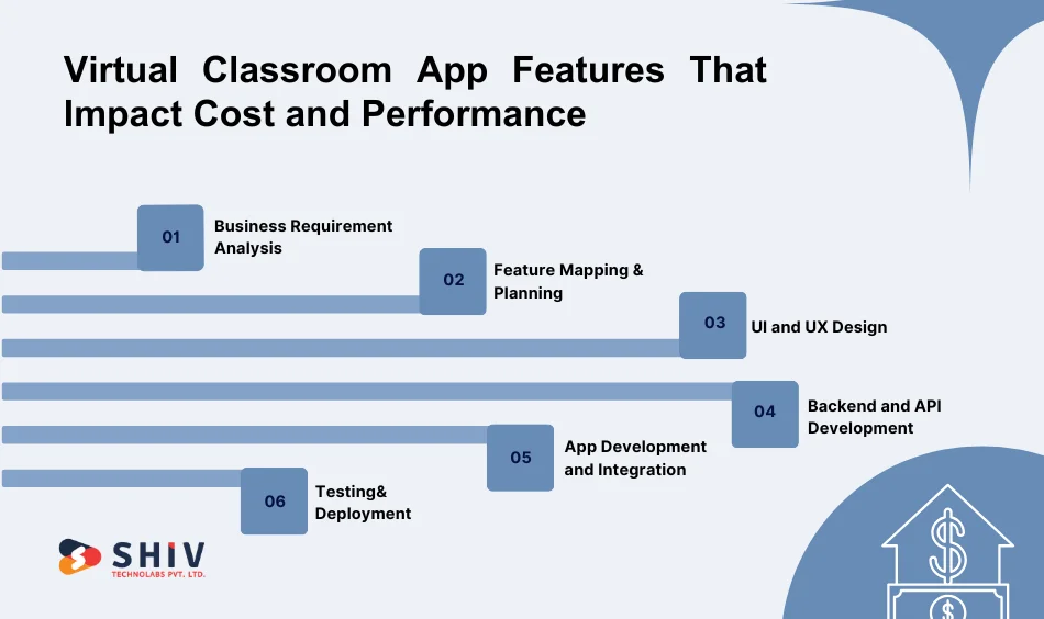 Step-by-Step Virtual Classroom App Development Workflow