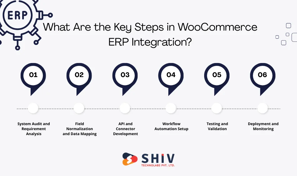 What Are the Key Steps in WooCommerce ERP Integration