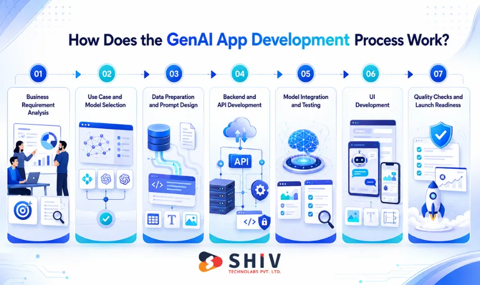 How Does the GenAI App Development Process Work?
