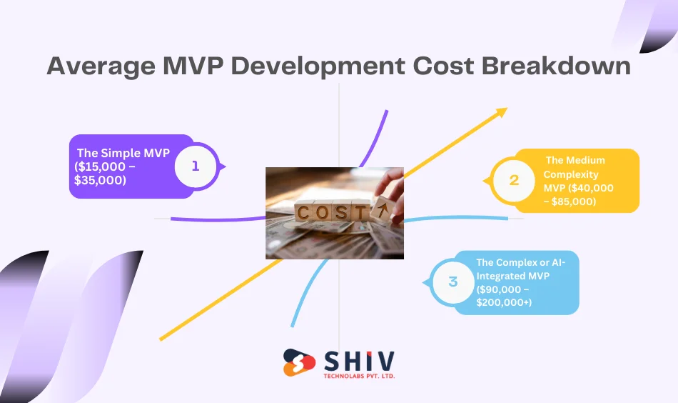 Average MVP Development Cost Breakdown