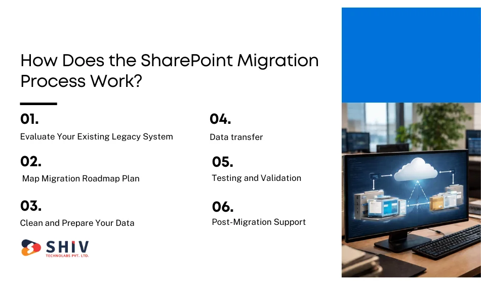 How Does the SharePoint Migration Process Work