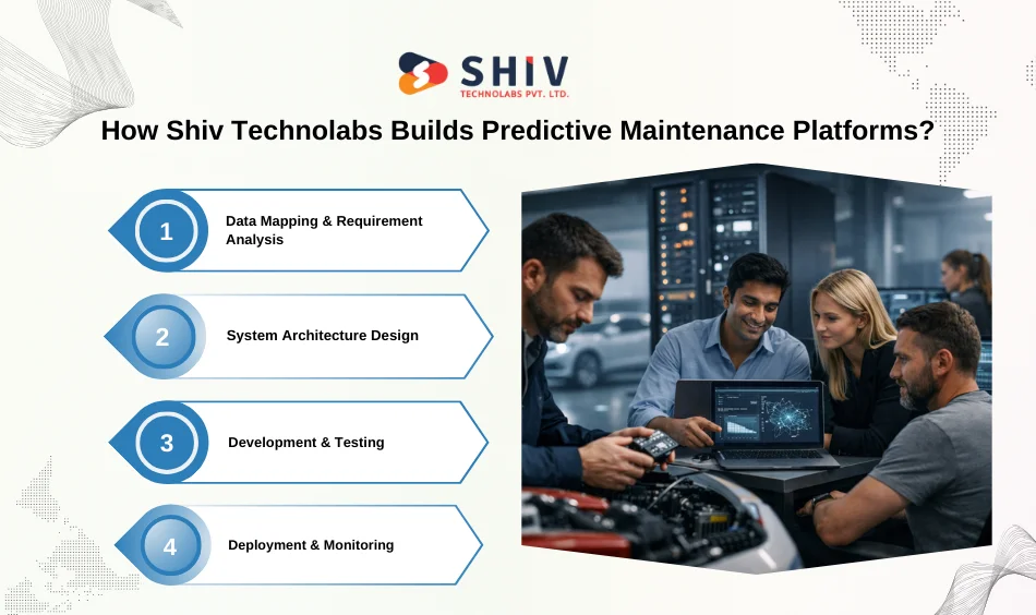 How Shiv Technolabs Builds Predictive Maintenance Platforms