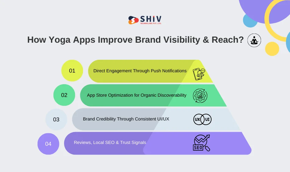 How Yoga Apps Improve Brand Visibility & Reach