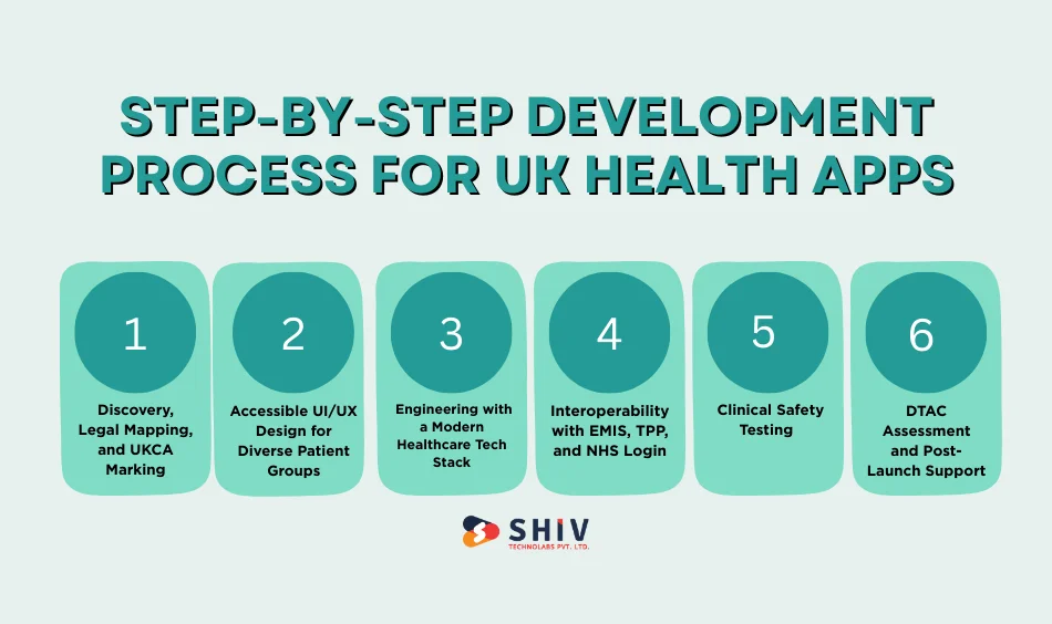 Step-by-Step Development Process for UK Health Apps