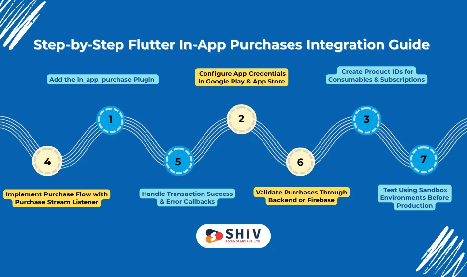 Step-by-Step Flutter In-App Purchases Integration Guide