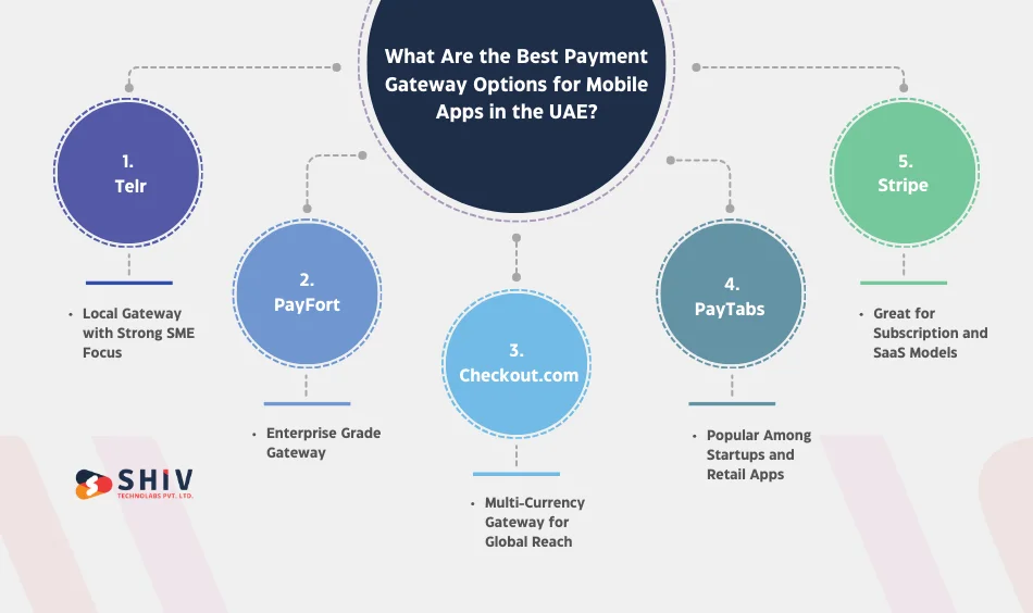 What Are the Best Payment Gateway Options for Mobile Apps in the UAE