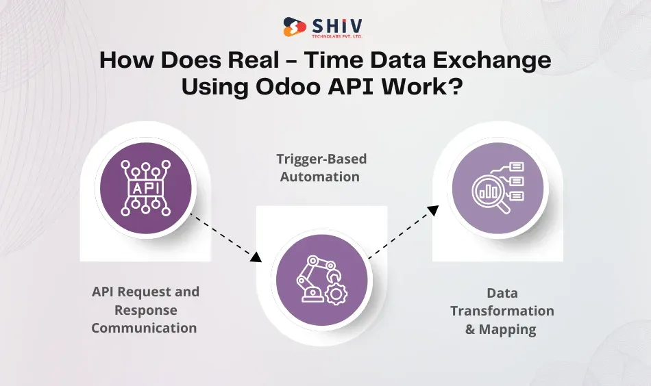 How Does Real-Time Data Exchange Using Odoo API Work
