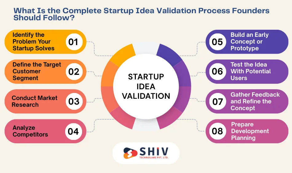 What Is the Complete Startup Idea Validation Process Founders Should Follow
