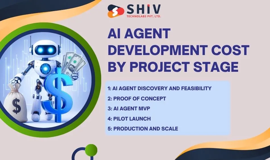 AI Agent Development Cost by Project Stage