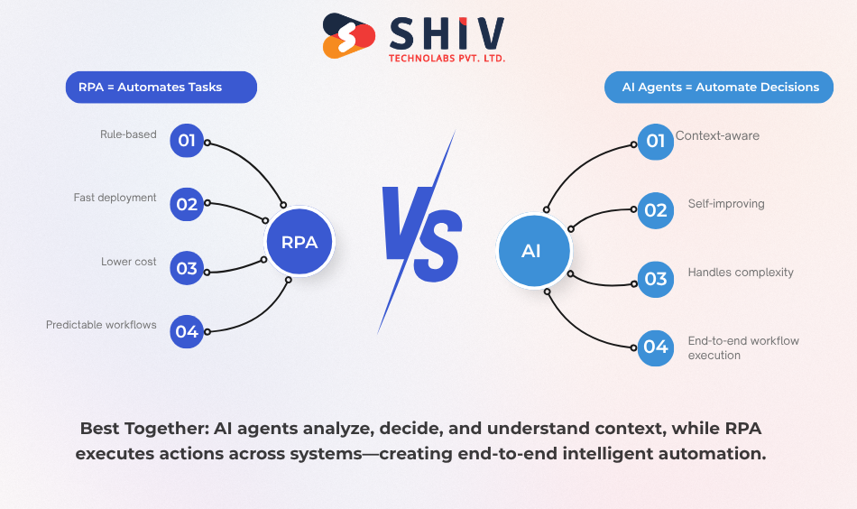 What is the Core Difference Between RPA vs AI Agents