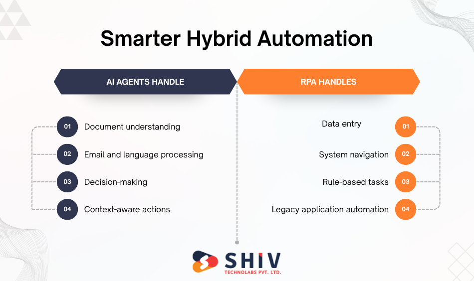 When a Hybrid AI Agent and RPA Approach Ideal for Businesses