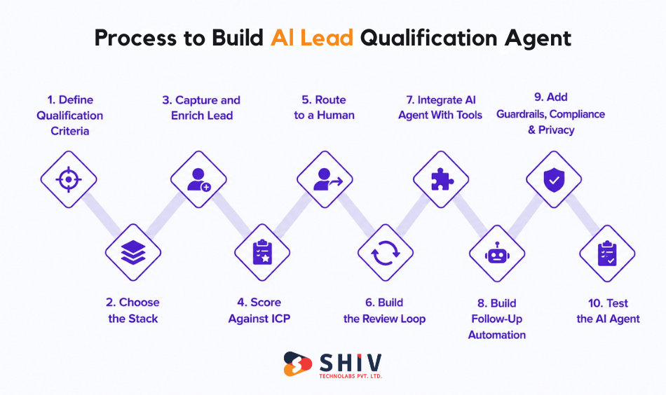 How to Build an AI Lead Qualification Agent