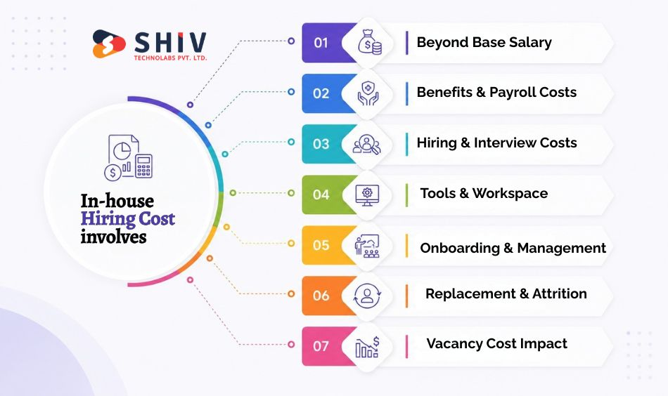 What Involves in In-House Developer Really Costs