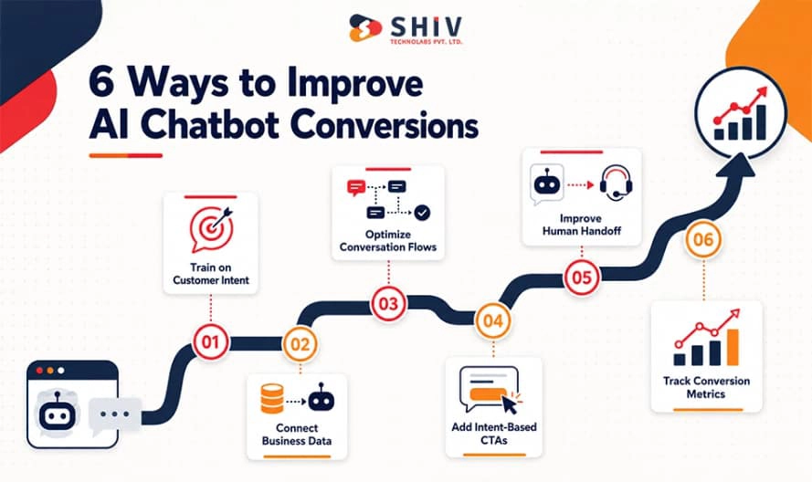 6 Ways to Improve AI Chatbot Conversions