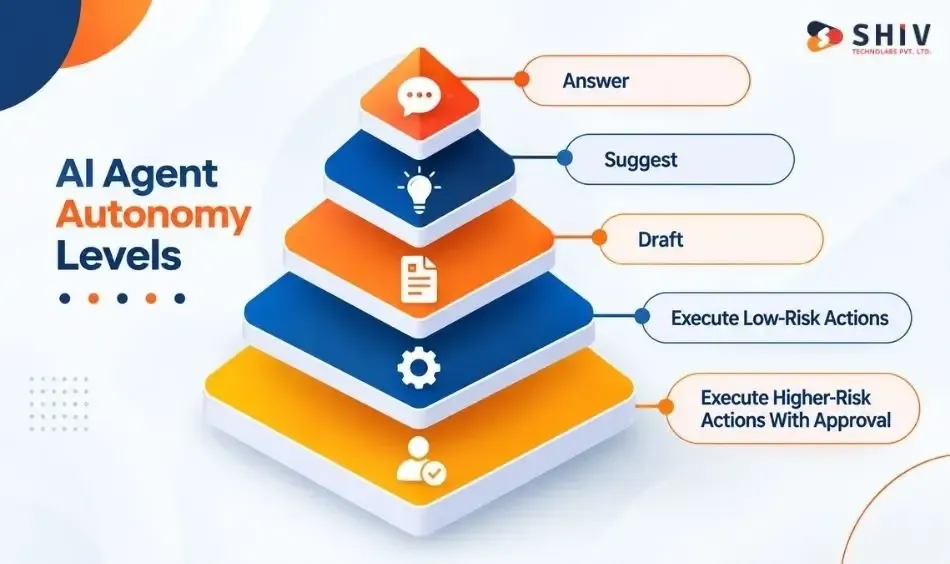 AI Agent Autonomy Levels