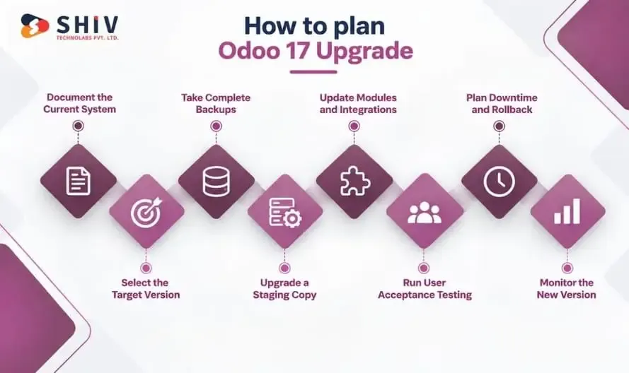 How Should You Plan the Odoo 17 Upgrade shivlab