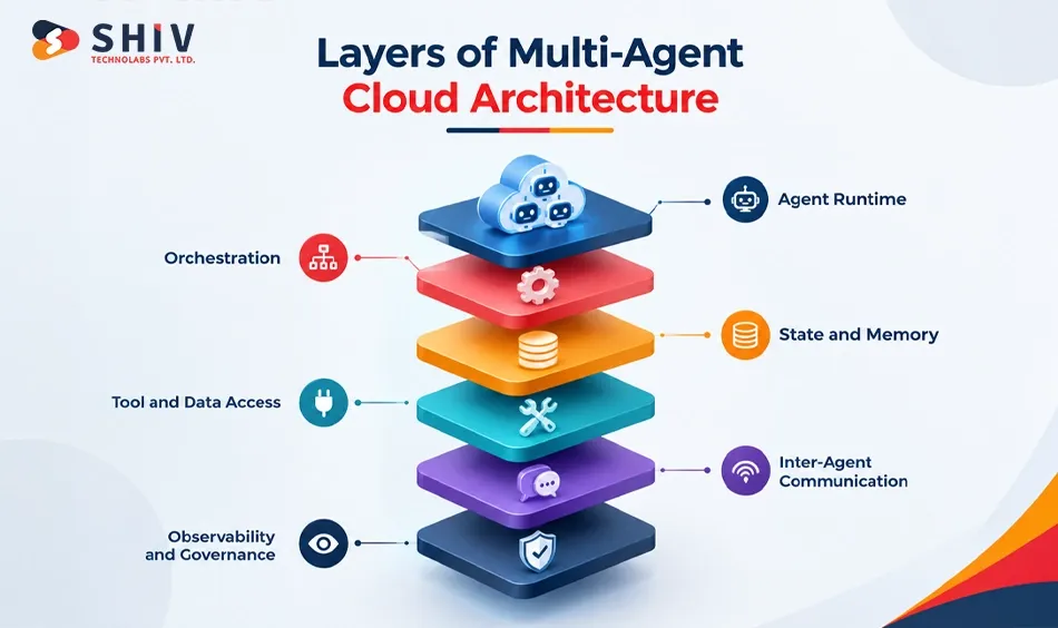 Layers of Multi-Agent Cloud Architecture