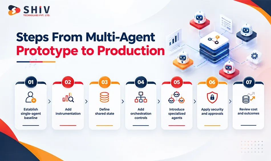 Steps From Multi-Agent Prototype to Production