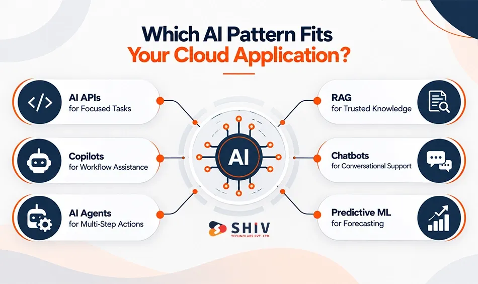 Which AI Pattern Fits Your Cloud Application