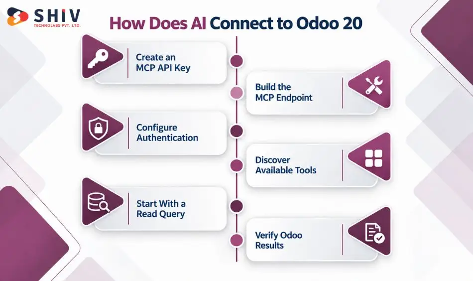 How Does an AI Agent Connect to Odoo 20