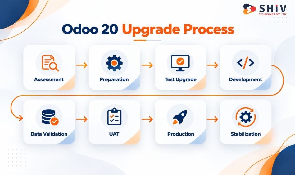 Odoo 20 Upgrade Process