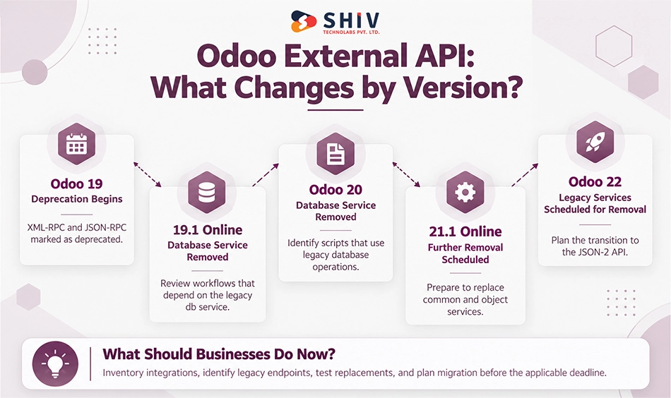 Odoo API Timeline From Odoo 19 to Odoo 22