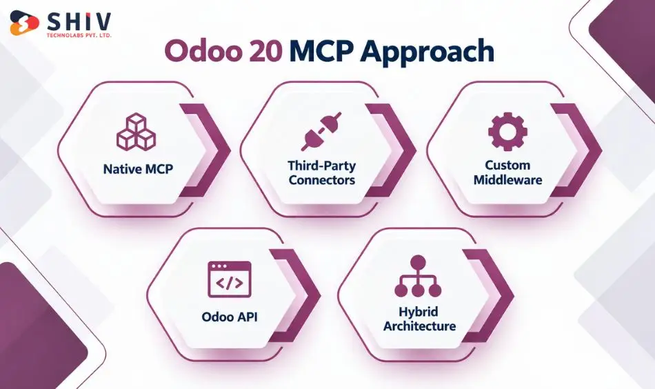 Which Odoo MCP Approach Fits Your Needs